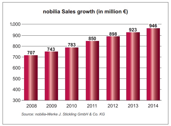 noblessa 躍上國際舞台 2014成績單